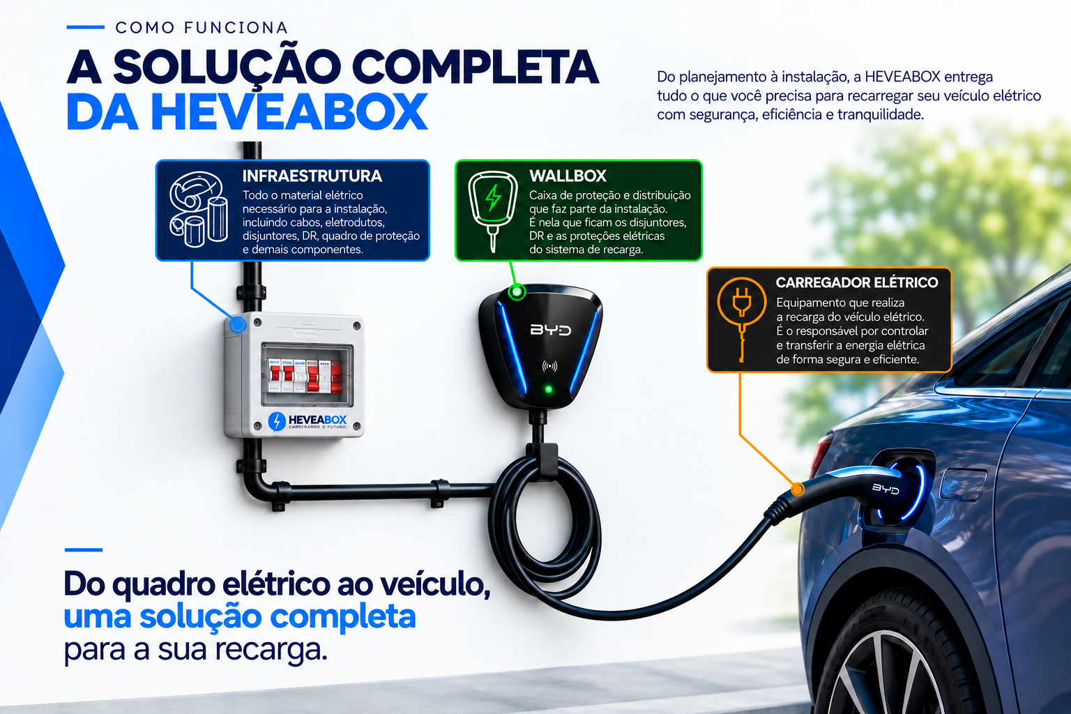Infraestrutura, Wallbox e carregador conectados ao veículo